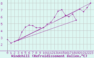 Courbe du refroidissement olien pour Ploudalmezeau (29)