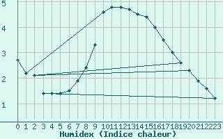 Courbe de l'humidex pour Praha Kbely