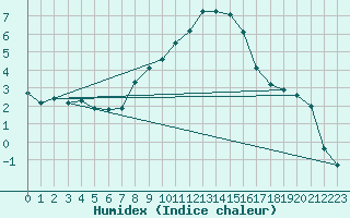 Courbe de l'humidex pour Biere