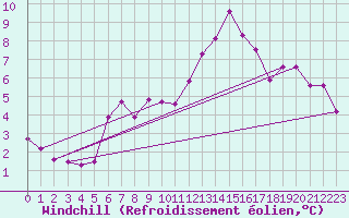 Courbe du refroidissement olien pour Bremervoerde