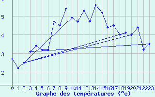 Courbe de tempratures pour Eggishorn