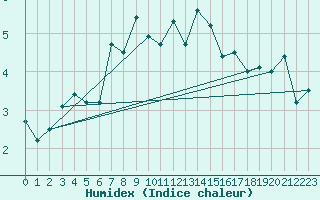 Courbe de l'humidex pour Eggishorn