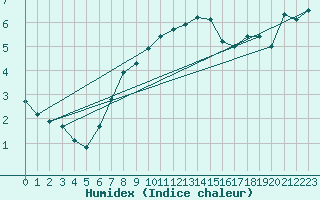 Courbe de l'humidex pour Valbella