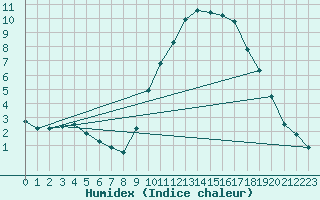 Courbe de l'humidex pour Montalbn