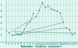 Courbe de l'humidex pour Kjeller Ap