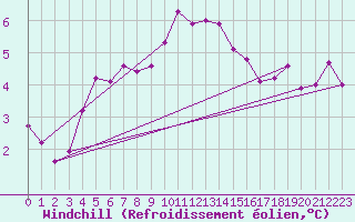 Courbe du refroidissement olien pour Terschelling Hoorn