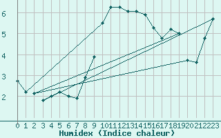 Courbe de l'humidex pour Werl