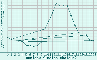 Courbe de l'humidex pour Eygliers (05)