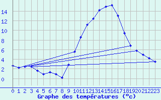 Courbe de tempratures pour Albi (81)