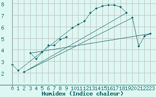 Courbe de l'humidex pour Metz-Nancy-Lorraine (57)