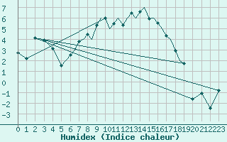 Courbe de l'humidex pour Luebeck-Blankensee