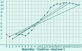 Courbe de l'humidex pour Leign-les-Bois (86)