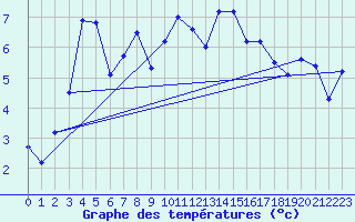 Courbe de tempratures pour Lanvoc (29)