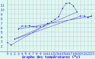 Courbe de tempratures pour La Baeza (Esp)