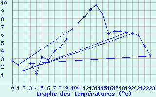 Courbe de tempratures pour Variscourt (02)