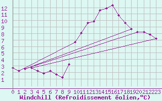 Courbe du refroidissement olien pour Saint-Saturnin-Ls-Avignon (84)