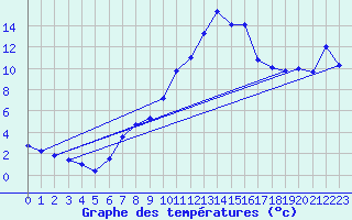 Courbe de tempratures pour Delemont