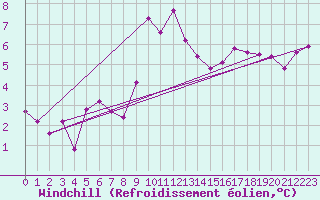 Courbe du refroidissement olien pour Klippeneck