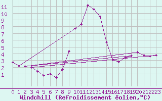 Courbe du refroidissement olien pour Navacerrada