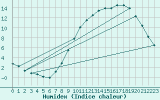 Courbe de l'humidex pour Besanon (25)