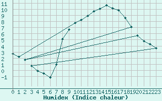 Courbe de l'humidex pour Uccle
