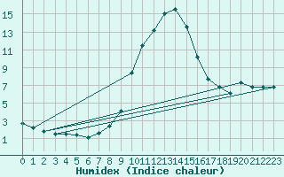 Courbe de l'humidex pour Mayrhofen