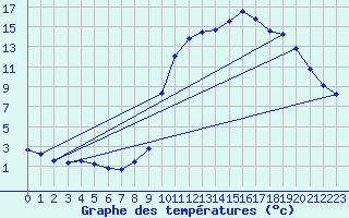 Courbe de tempratures pour La Javie (04)