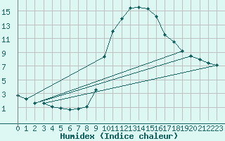 Courbe de l'humidex pour Tortosa