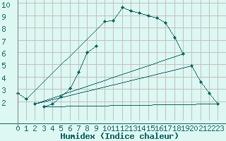 Courbe de l'humidex pour Feldkirchen