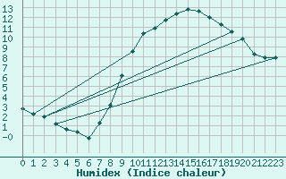 Courbe de l'humidex pour Caix (80)