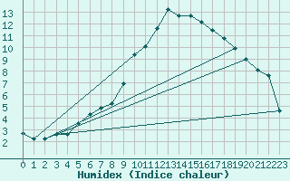 Courbe de l'humidex pour Ble - Binningen (Sw)