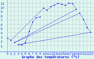 Courbe de tempratures pour Grossenkneten