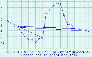 Courbe de tempratures pour Lans-en-Vercors - Les Allires (38)