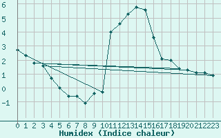 Courbe de l'humidex pour Lans-en-Vercors - Les Allires (38)