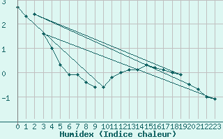 Courbe de l'humidex pour Epinal (88)