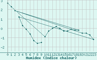 Courbe de l'humidex pour Marienberg