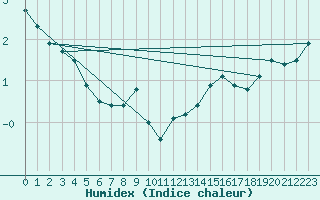 Courbe de l'humidex pour Mont-Saint-Vincent (71)