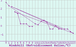 Courbe du refroidissement olien pour la bouée 62104