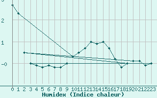 Courbe de l'humidex pour Harburg