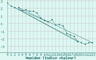 Courbe de l'humidex pour Brocken