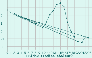 Courbe de l'humidex pour Pinsot (38)