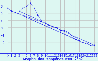 Courbe de tempratures pour Liefrange (Lu)