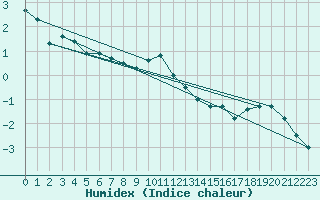 Courbe de l'humidex pour Snezka