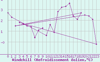 Courbe du refroidissement olien pour Zumarraga-Urzabaleta
