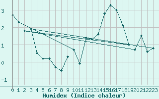 Courbe de l'humidex pour Belcaire (11)