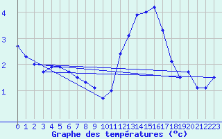 Courbe de tempratures pour Assesse (Be)