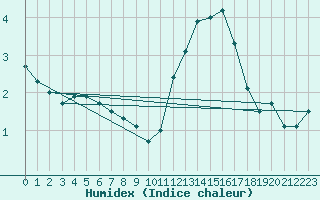 Courbe de l'humidex pour Assesse (Be)