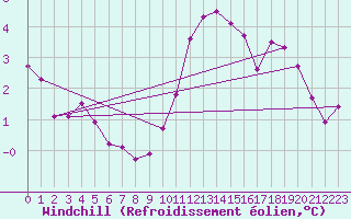 Courbe du refroidissement olien pour Petiville (76)