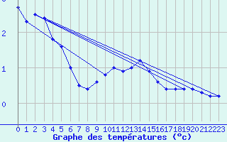 Courbe de tempratures pour Marnitz