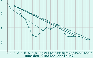 Courbe de l'humidex pour Marnitz